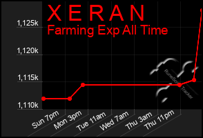 Total Graph of X E R A N