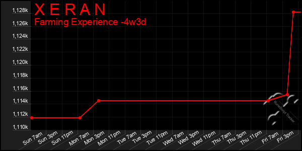 Last 31 Days Graph of X E R A N