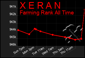 Total Graph of X E R A N