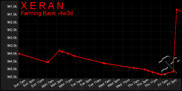Last 31 Days Graph of X E R A N