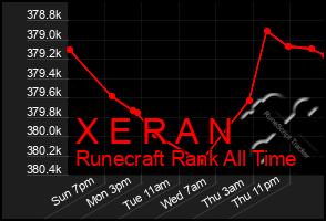 Total Graph of X E R A N