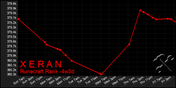 Last 31 Days Graph of X E R A N