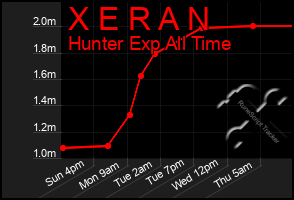 Total Graph of X E R A N