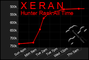 Total Graph of X E R A N