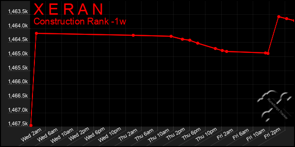 Last 7 Days Graph of X E R A N