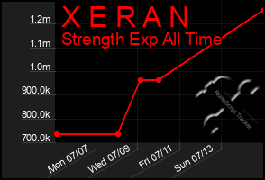 Total Graph of X E R A N
