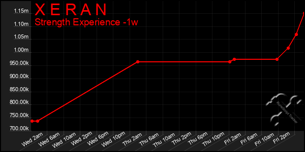 Last 7 Days Graph of X E R A N