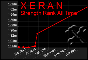 Total Graph of X E R A N