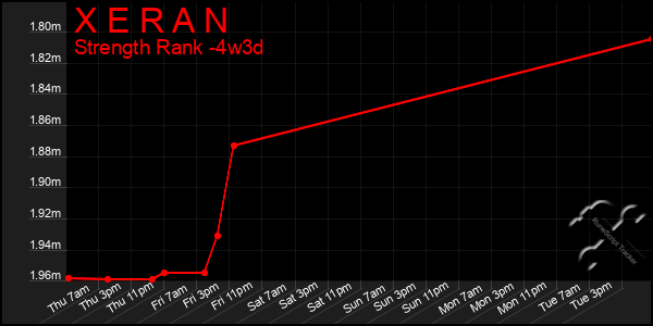Last 31 Days Graph of X E R A N