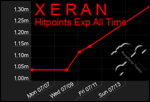 Total Graph of X E R A N