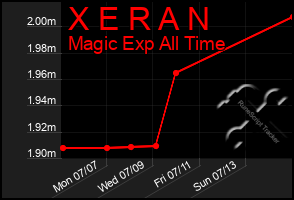 Total Graph of X E R A N