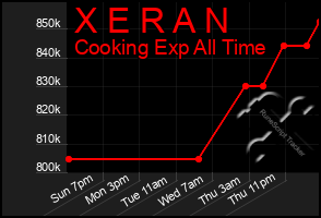 Total Graph of X E R A N