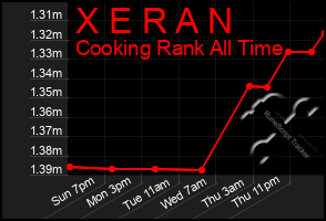 Total Graph of X E R A N