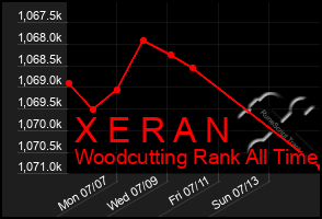 Total Graph of X E R A N