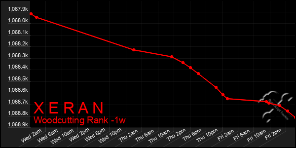 Last 7 Days Graph of X E R A N