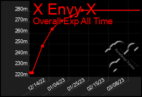 Total Graph of X Envy X
