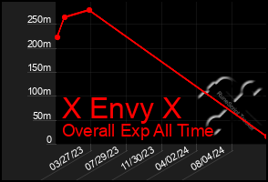 Total Graph of X Envy X