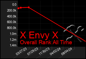 Total Graph of X Envy X