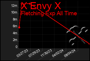 Total Graph of X Envy X