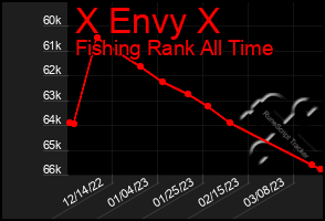 Total Graph of X Envy X