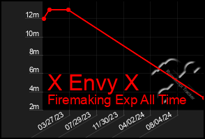 Total Graph of X Envy X