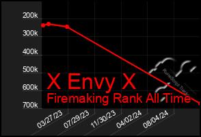 Total Graph of X Envy X