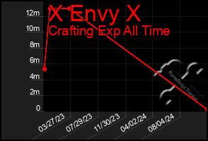 Total Graph of X Envy X