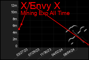 Total Graph of X Envy X