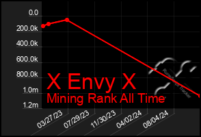 Total Graph of X Envy X