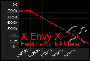 Total Graph of X Envy X