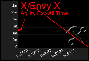 Total Graph of X Envy X