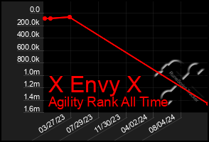 Total Graph of X Envy X