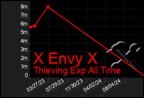 Total Graph of X Envy X