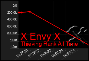 Total Graph of X Envy X