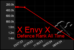 Total Graph of X Envy X