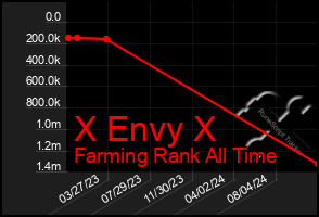 Total Graph of X Envy X