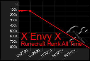 Total Graph of X Envy X