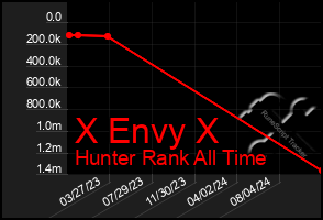 Total Graph of X Envy X