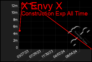 Total Graph of X Envy X