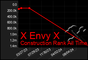 Total Graph of X Envy X