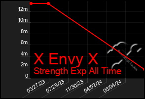 Total Graph of X Envy X