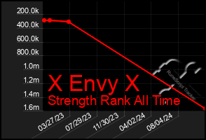 Total Graph of X Envy X