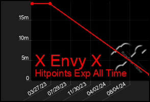 Total Graph of X Envy X