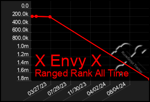 Total Graph of X Envy X