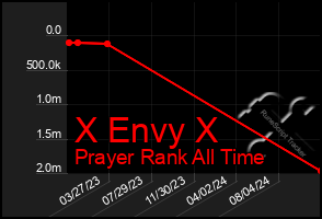 Total Graph of X Envy X