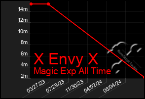 Total Graph of X Envy X