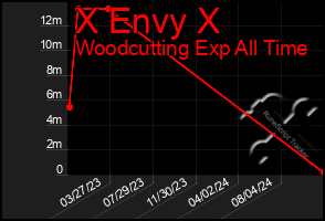 Total Graph of X Envy X