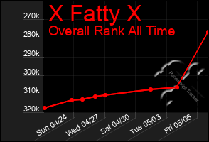 Total Graph of X Fatty X