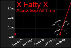 Total Graph of X Fatty X