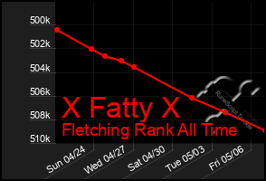 Total Graph of X Fatty X